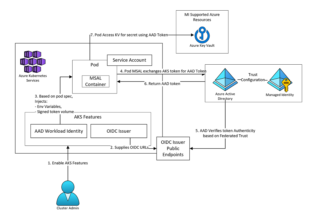 Secrets Management in AKS with Azure Workload Identity