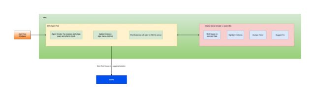 AI SRE Agent architecture for automated Kubernetes incident investigation